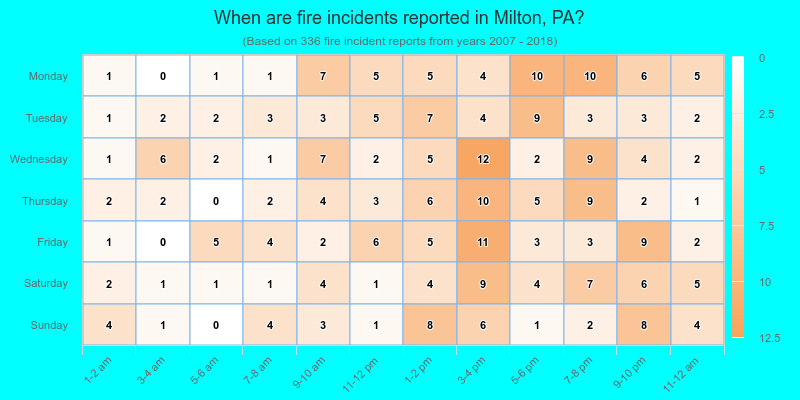 When are fire incidents reported in Milton, PA?