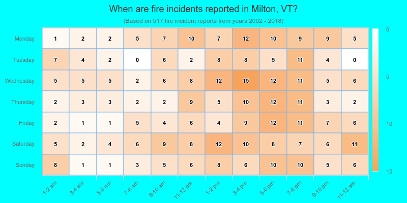 When are fire incidents reported in Milton, VT?