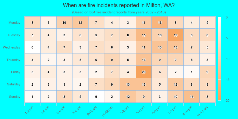 When are fire incidents reported in Milton, WA?