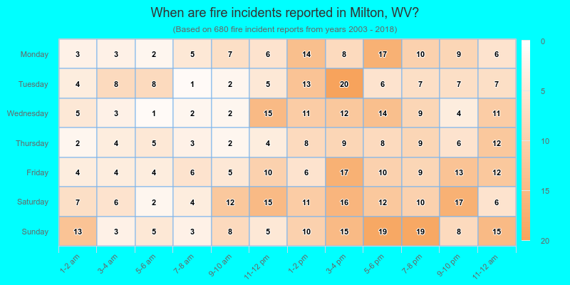 When are fire incidents reported in Milton, WV?