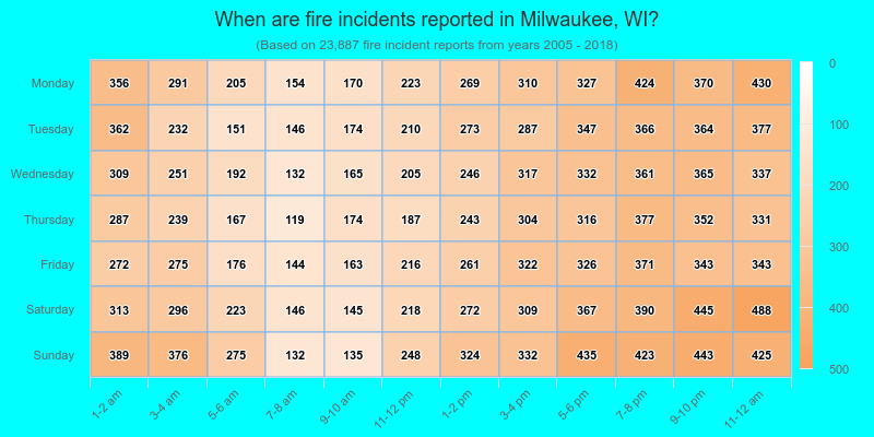 When are fire incidents reported in Milwaukee, WI?
