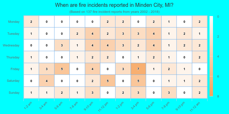 When are fire incidents reported in Minden City, MI?