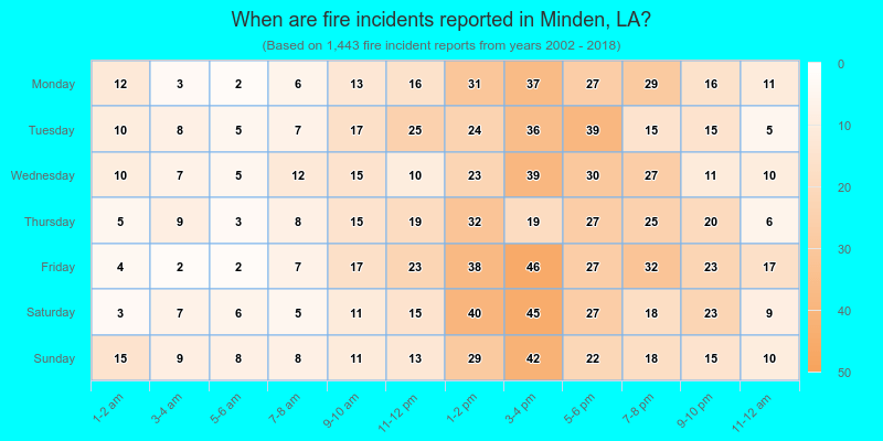 When are fire incidents reported in Minden, LA?