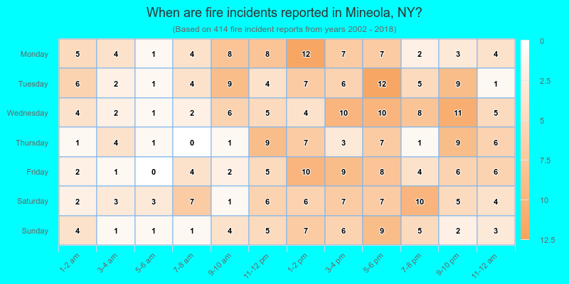 When are fire incidents reported in Mineola, NY?