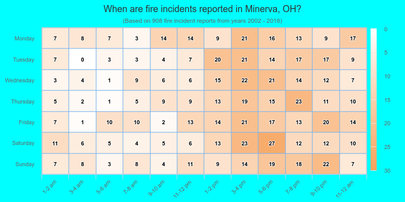 When are fire incidents reported in Minerva, OH?