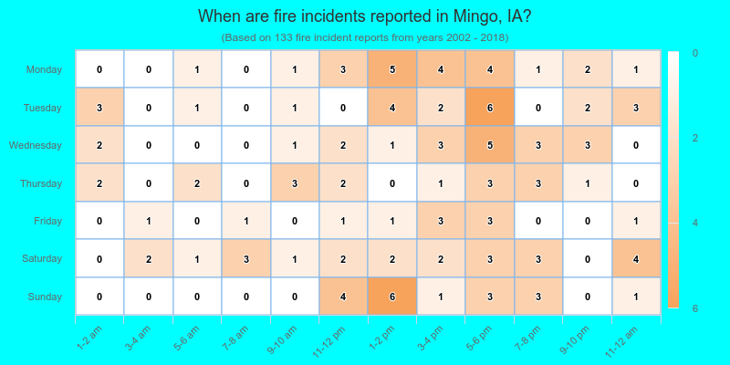 When are fire incidents reported in Mingo, IA?