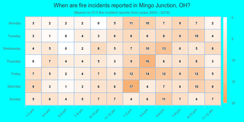 When are fire incidents reported in Mingo Junction, OH?