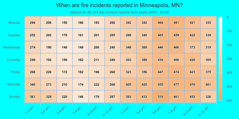 When are fire incidents reported in Minneapolis, MN?