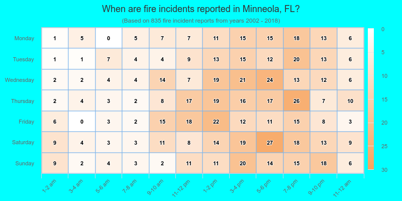 When are fire incidents reported in Minneola, FL?