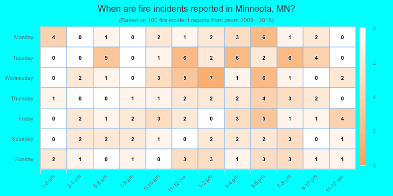 When are fire incidents reported in Minneota, MN?