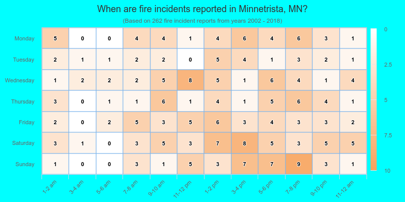 When are fire incidents reported in Minnetrista, MN?