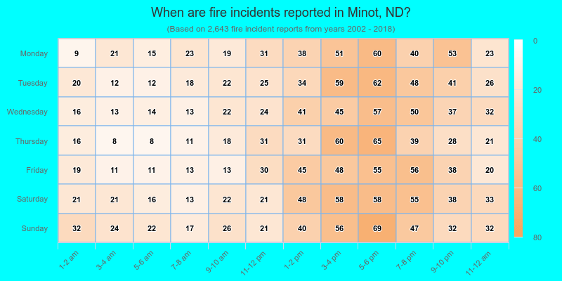 When are fire incidents reported in Minot, ND?