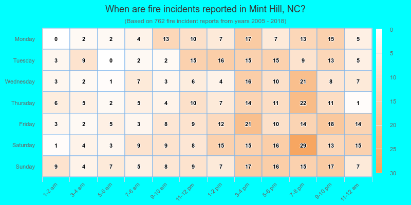 When are fire incidents reported in Mint Hill, NC?