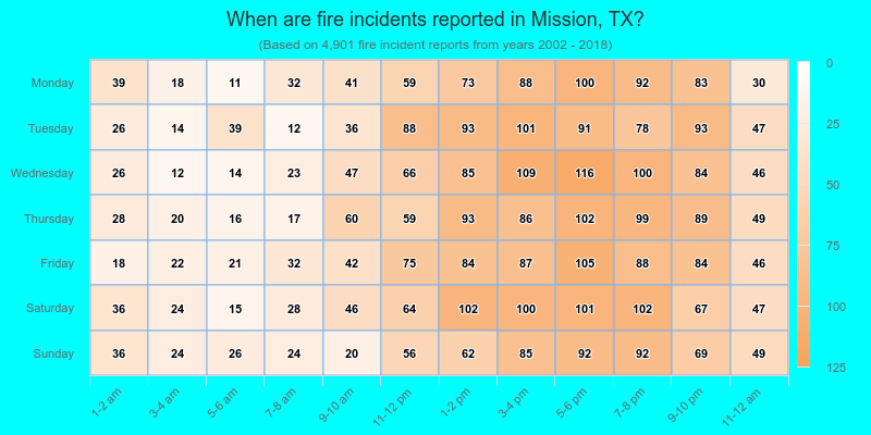 When are fire incidents reported in Mission, TX?