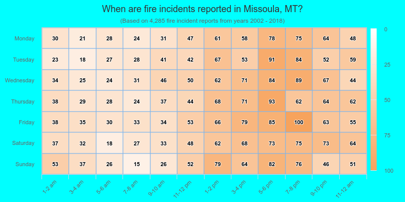 When are fire incidents reported in Missoula, MT?