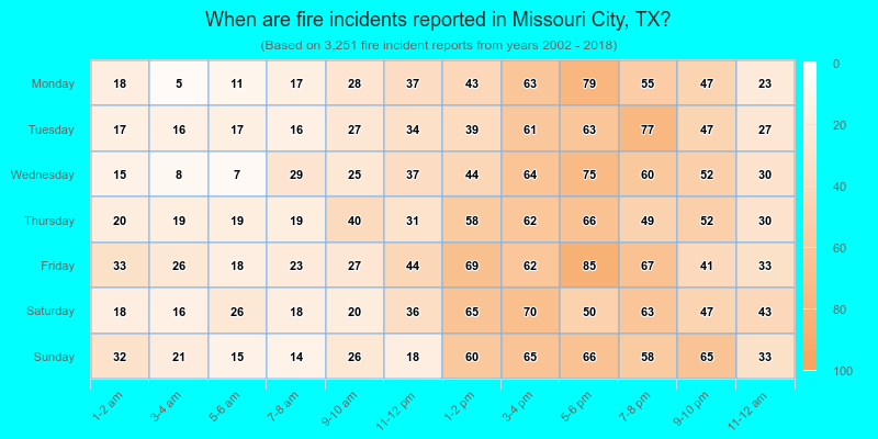 When are fire incidents reported in Missouri City, TX?