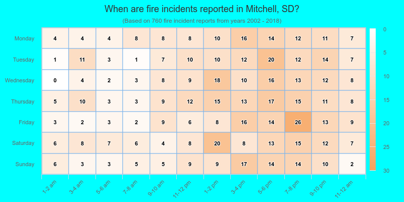 When are fire incidents reported in Mitchell, SD?