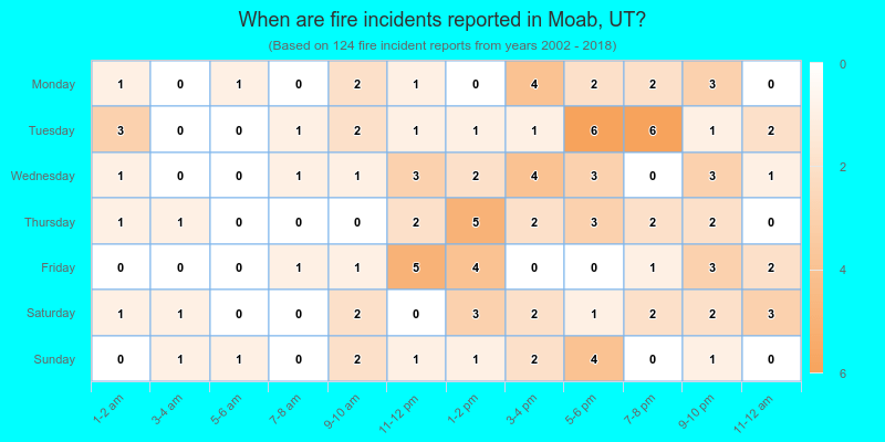 When are fire incidents reported in Moab, UT?