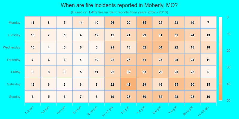 When are fire incidents reported in Moberly, MO?