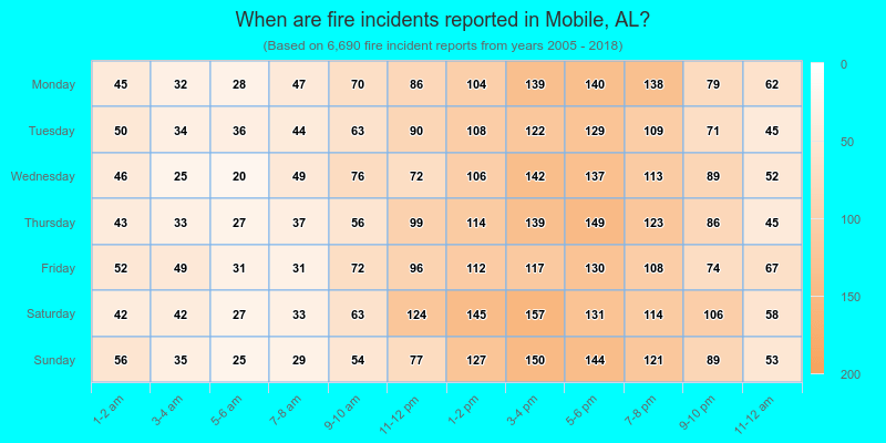 When are fire incidents reported in Mobile, AL?