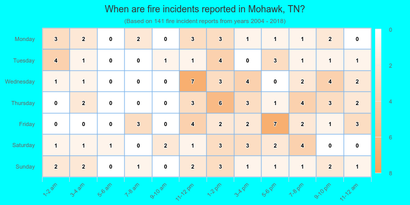 When are fire incidents reported in Mohawk, TN?