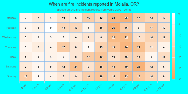 When are fire incidents reported in Molalla, OR?