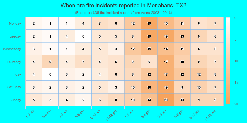 When are fire incidents reported in Monahans, TX?