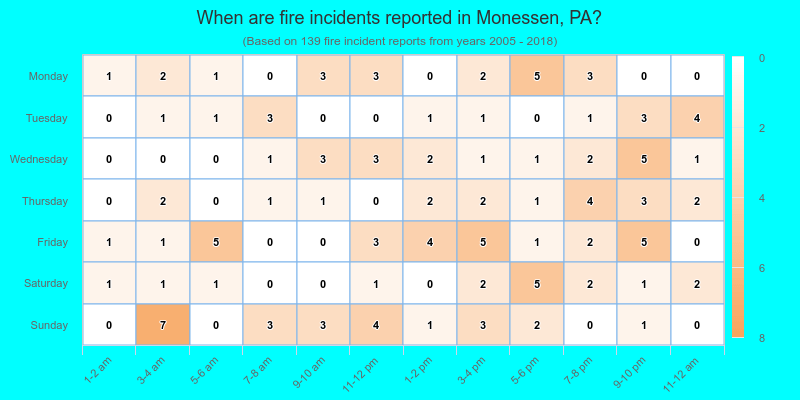 When are fire incidents reported in Monessen, PA?