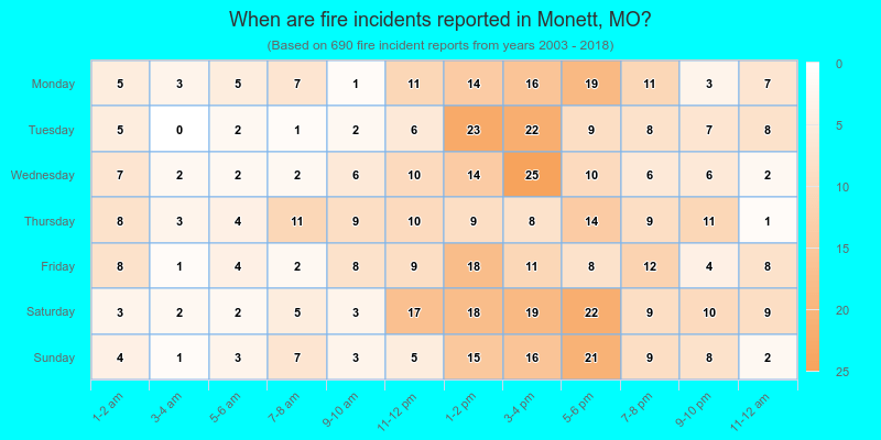 When are fire incidents reported in Monett, MO?