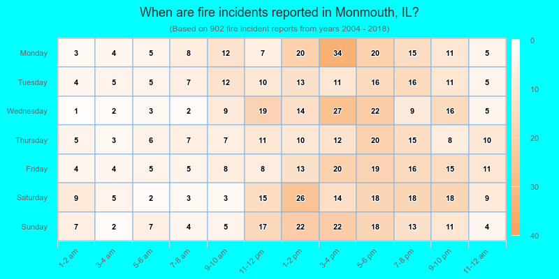 When are fire incidents reported in Monmouth, IL?