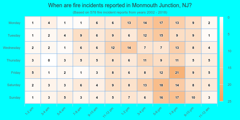 When are fire incidents reported in Monmouth Junction, NJ?