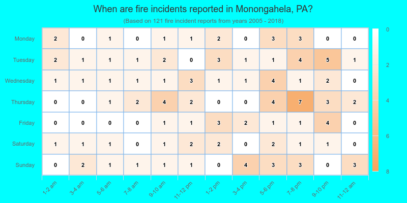 When are fire incidents reported in Monongahela, PA?