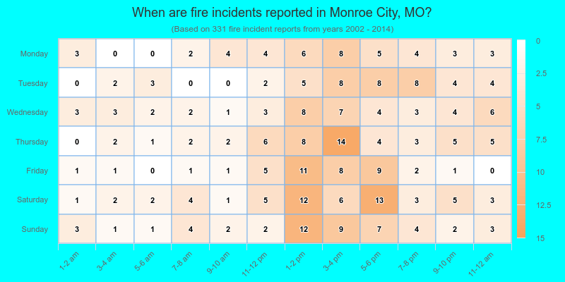 When are fire incidents reported in Monroe City, MO?