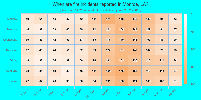When are fire incidents reported in Monroe, LA?