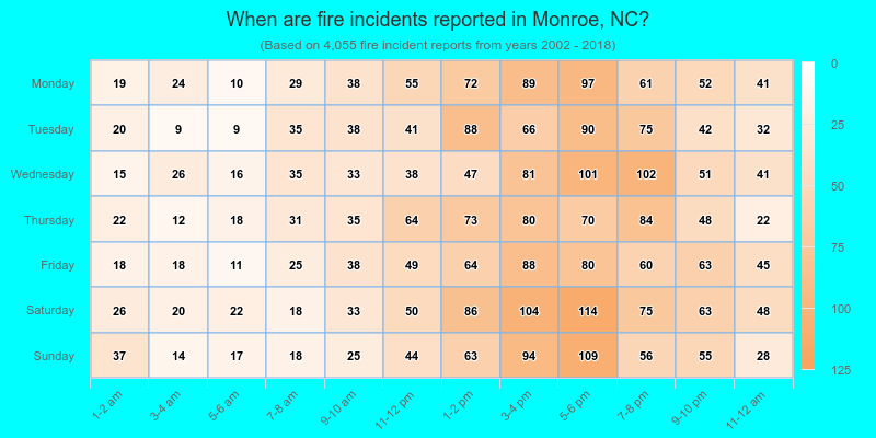 When are fire incidents reported in Monroe, NC?