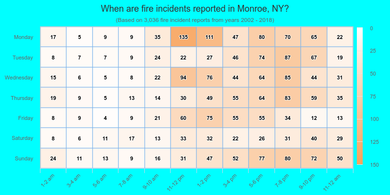 When are fire incidents reported in Monroe, NY?