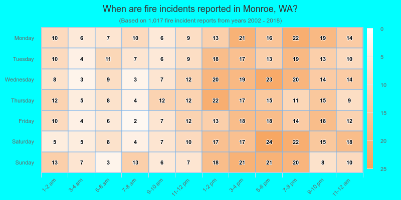 When are fire incidents reported in Monroe, WA?