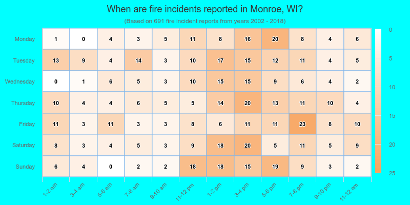 When are fire incidents reported in Monroe, WI?