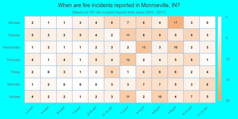 When are fire incidents reported in Monroeville, IN?