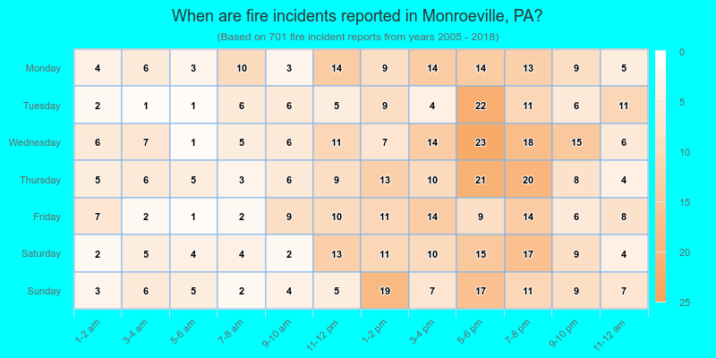 When are fire incidents reported in Monroeville, PA?