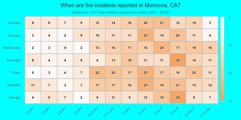 When are fire incidents reported in Monrovia, CA?