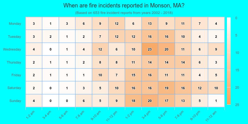 When are fire incidents reported in Monson, MA?
