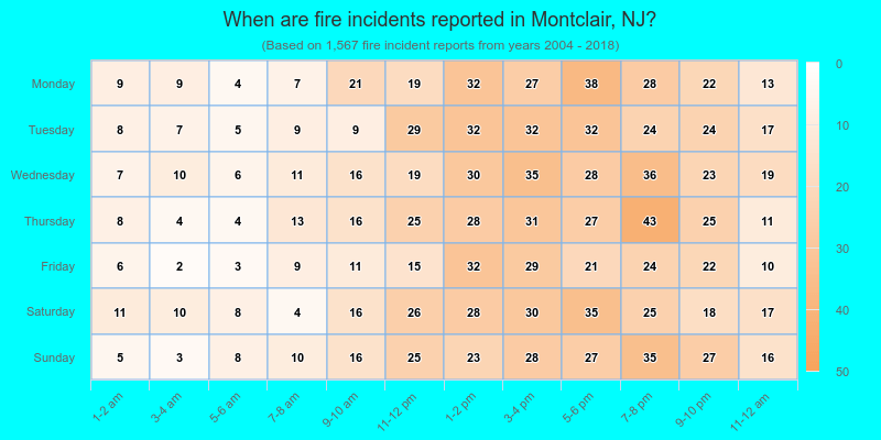 When are fire incidents reported in Montclair, NJ?