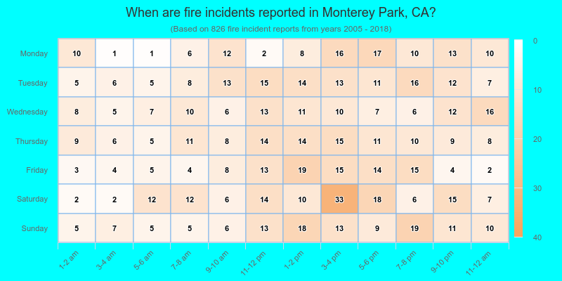 When are fire incidents reported in Monterey Park, CA?