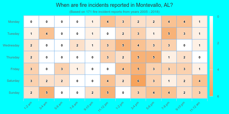 When are fire incidents reported in Montevallo, AL?
