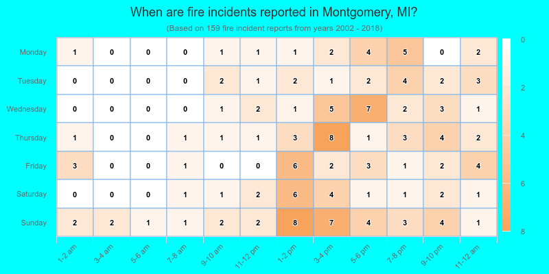 When are fire incidents reported in Montgomery, MI?