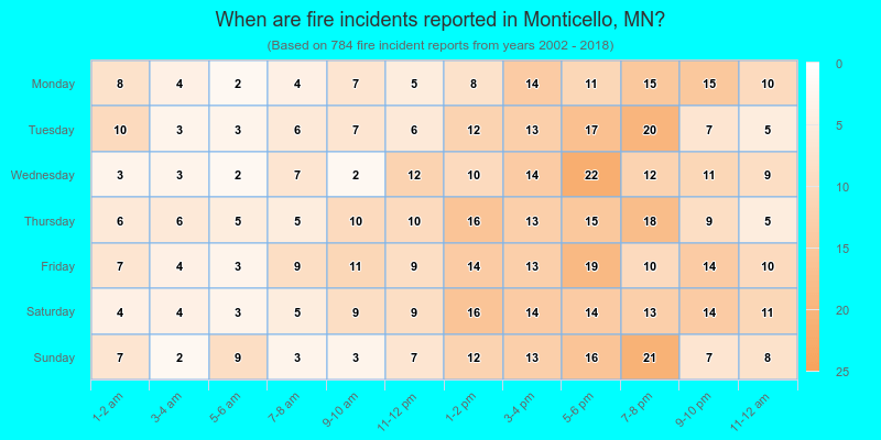 When are fire incidents reported in Monticello, MN?