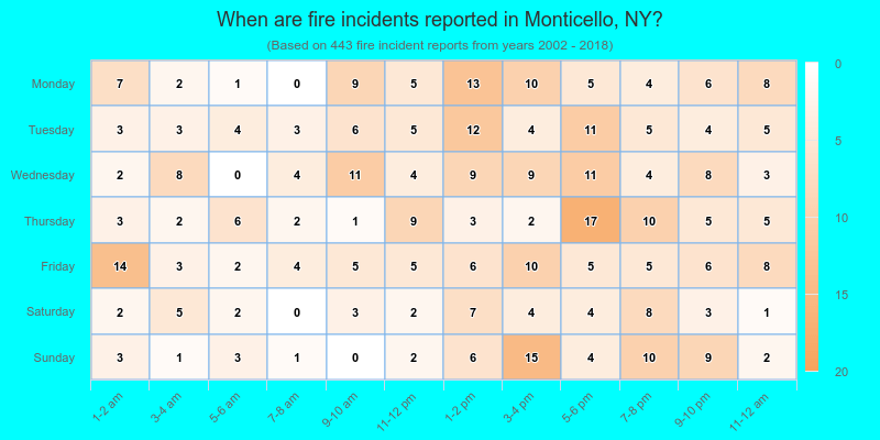 When are fire incidents reported in Monticello, NY?