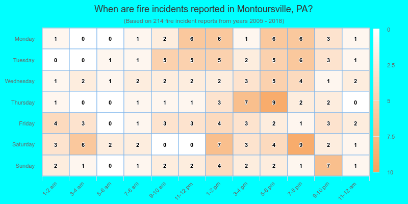 When are fire incidents reported in Montoursville, PA?
