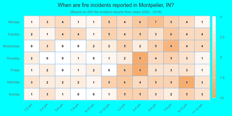 When are fire incidents reported in Montpelier, IN?